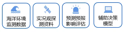 气象海洋环境影响评估和保障决策系统